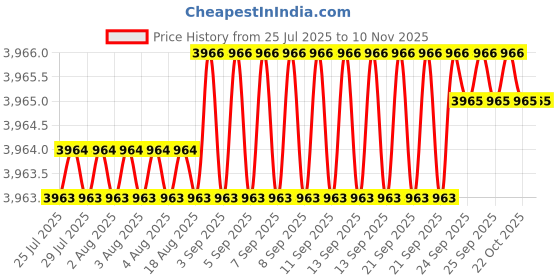 moglix.com YG-1 30x121mm HSSCo8 2 Flutes Long End Mill, EQ571300 yg-1 Price History Graph from 25 Jul 2025 to 10 Nov 2025