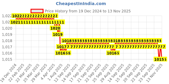 moglix.com YG-1 30x166mm HSSCo8 2 Flutes Extra Long End Mill, EQ510300 yg-1 Price History Graph from 19 Dec 2024 to 13 Nov 2025