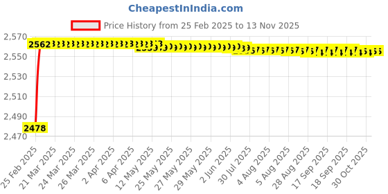 moglix.com YG-1 30x296mm Long Series HSS M2 Bright Taper Shank Twist Drill, D1225 yg-1 Price History Graph from 25 Feb 2025 to 11 Nov 2025