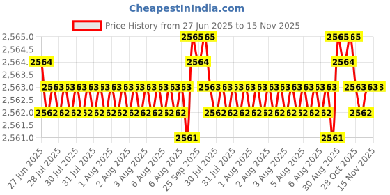 moglix.com YG-1 30x296mm Long Series HSS M42 Taper Shank Twist Drill, D2225 yg-1 Price History Graph from 27 Jun 2025 to 15 Nov 2025