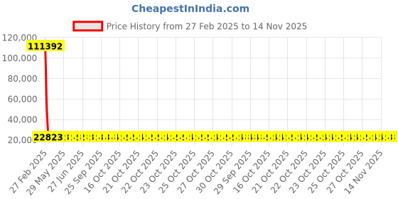 moglix.com YG-1 30x350mm Long Series HSS M2 Taper Shank Extra Long Drill yg-1 Price History Graph from 27 Feb 2025 to 14 Nov 2025