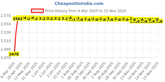 moglix.com YG-1 30x351mm Long Series HSS M2 Black Taper Shank Twist Drill, D1206 yg-1 Price History Graph from 6 Mar 2025 to 15 Nov 2025