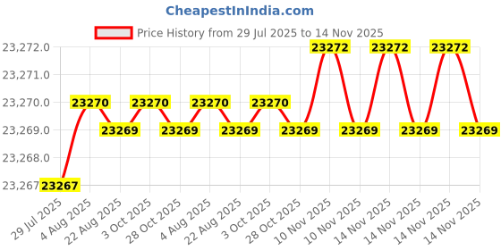 moglix.com YG-1 31/32-1-3/8 inch Spade Drill, KTC062124C50 yg-1 Price History Graph from 29 Jul 2025 to 14 Nov 2025