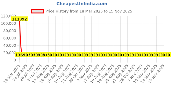 moglix.com YG-1 31.35x301mm Long Series HSS M2 Black Taper Shank Twist Drill, D1205 yg-1 Price History Graph from 18 Mar 2025 to 15 Nov 2025
