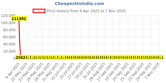 moglix.com YG-1 31.35x301mm Long Series HSS M2 Bright Taper Shank Twist Drill, D1225 yg-1 Price History Graph from 9 Apr 2025 to 7 Nov 2025