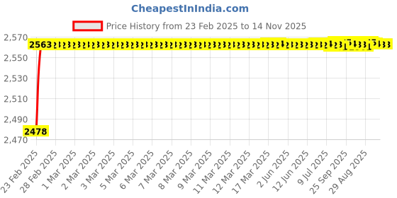 moglix.com YG-1 31.5x301mm Long Series HSS M2 Bright Taper Shank Twist Drill, D1225 yg-1 Price History Graph from 23 Feb 2025 to 14 Nov 2025