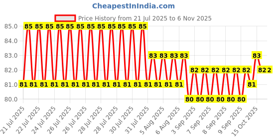 moglix.com YG-1 3.15x65mm Jobber Series HSS M2 Black Parallel Shank Twist Drill, D1105 yg-1 Price History Graph from 21 Jul 2025 to 6 Nov 2025