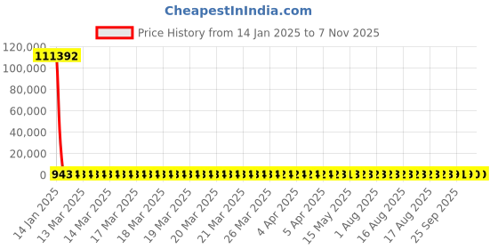 moglix.com YG-1 3.17mm HSS End Mill, E199921-4 yg-1 Price History Graph from 14 Jan 2025 to 7 Nov 2025