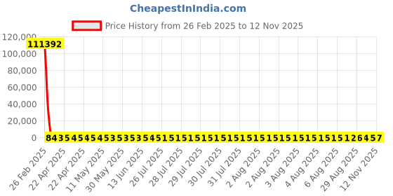 moglix.com YG-1 3.17x65mm Jobber Series HSS M2 Bright Parallel Shank Twist Drill, D1125 yg-1 Price History Graph from 26 Feb 2025 to 11 Nov 2025