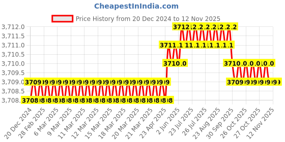 moglix.com YG-1 31mm 2 Flute HSSCo8 Short End Mill, E2420310 yg-1 Price History Graph from 20 Dec 2024 to 11 Nov 2025