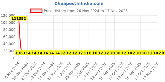 moglix.com YG-1 31mm HSS-Co8 End Mill, E2412 yg-1 Price History Graph from 26 Nov 2024 to 17 Nov 2025