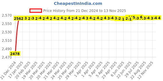 moglix.com YG-1 31mm HSS-E Machine Chucking Reamer with Taper Shank, K21020 yg-1 Price History Graph from 21 Dec 2024 to 12 Nov 2025