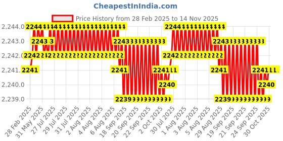 moglix.com YG-1 3.1mm Solid Carbide Flat Bottom Dream Drill without Coolant Hole, DPP447031 yg-1 Price History Graph from 28 Feb 2025 to 14 Nov 2025