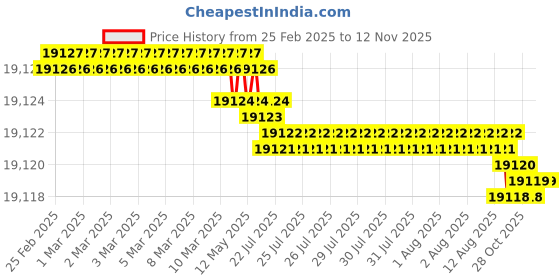 moglix.com YG-1 31x114x235mm HSS-Co5 Tin Coated Short Taper Shank Twist Drill, DN221310 yg-1 Price History Graph from 25 Feb 2025 to 12 Nov 2025