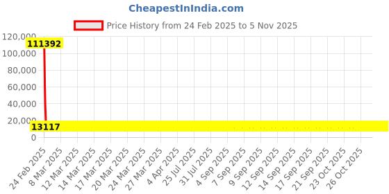 moglix.com YG-1 31x301mm Long Series HSS M2 Black Taper Shank Twist Drill, D1205 yg-1 Price History Graph from 24 Feb 2025 to 5 Nov 2025