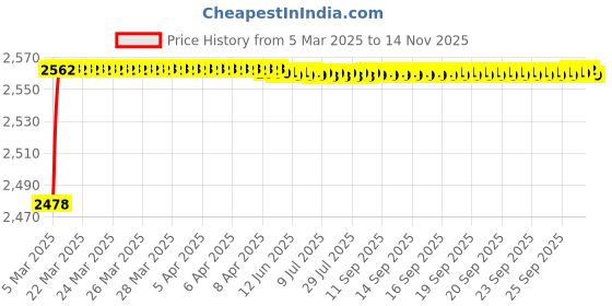 moglix.com YG-1 32.15x334mm Long Series HSS M2 Black Taper Shank Twist Drill, D1205 yg-1 Price History Graph from 5 Mar 2025 to 14 Nov 2025
