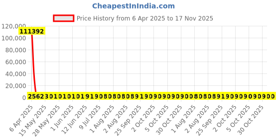 moglix.com YG-1 32.25x334mm Long Series HSS M2 Bright Taper Shank Twist Drill, D1225 yg-1 Price History Graph from 6 Apr 2025 to 16 Nov 2025