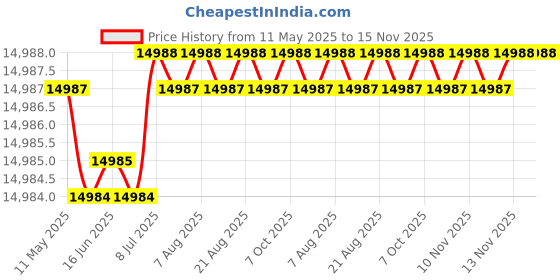 moglix.com YG-1 32.54x334mm Long Series HSS M2 Black Taper Shank Twist Drill, D1205 yg-1 Price History Graph from 11 May 2025 to 15 Nov 2025