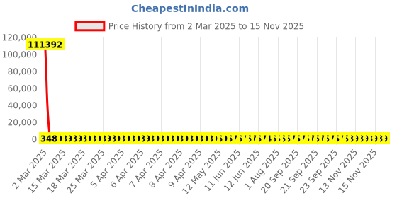 moglix.com YG-1 3.25x65mm Jobber Series HSS M42 Parallel Shank Twist Drill, D2105 yg-1 Price History Graph from 2 Mar 2025 to 15 Nov 2025