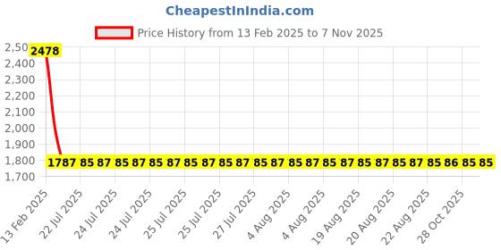 moglix.com YG-1 3.25x68mm HSS Tin HPD Jobber Drill, D4542 yg-1 Price History Graph from 13 Feb 2025 to 7 Nov 2025