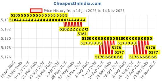 moglix.com YG-1 32.5x71x10mm HSS-E Flat Shank L162 Woodruff Keyseat Cutter yg-1 Price History Graph from 14 Jan 2025 to 14 Nov 2025