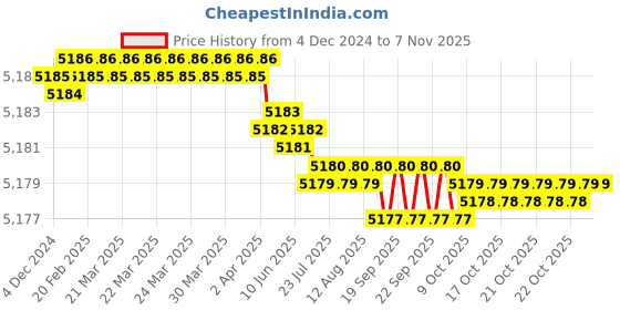 moglix.com YG-1 32.5x71x10mm HSS-E Plain Shank L062 Woodruff Keyseat Cutter yg-1 Price History Graph from 4 Dec 2024 to 6 Nov 2025