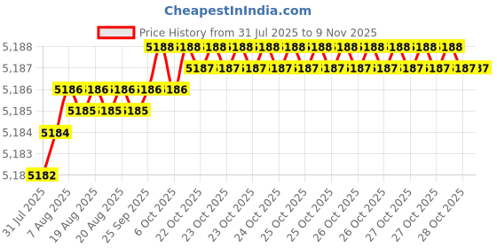 moglix.com YG-1 32.5x71x5mm HSS-E Flat Shank L162 Woodruff Keyseat Cutter yg-1 Price History Graph from 31 Jul 2025 to 8 Nov 2025