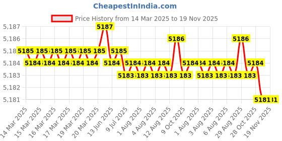 moglix.com YG-1 32.5x71x5mm HSS-E Plain Shank L062 Woodruff Keyseat Cutter yg-1 Price History Graph from 14 Mar 2025 to 19 Nov 2025