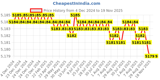 moglix.com YG-1 32.5x71x6mm HSS-E Plain Shank L062 Woodruff Keyseat Cutter yg-1 Price History Graph from 4 Dec 2024 to 18 Nov 2025