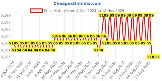 moglix.com YG-1 32.5x71x7mm HSS-E Plain Shank L062 Woodruff Keyseat Cutter yg-1 Price History Graph from 4 Dec 2024 to 17 Nov 2025
