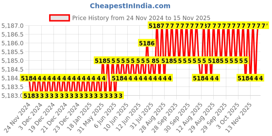 moglix.com YG-1 32.5x71x8mm HSS-E Flat Shank L162 Woodruff Keyseat Cutter yg-1 Price History Graph from 24 Nov 2024 to 14 Nov 2025
