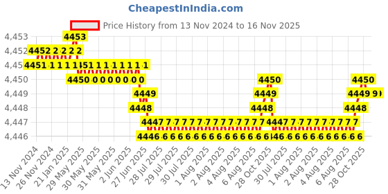 moglix.com YG-1 32mm 2 Flute HSSCo8 Short End Mill, E7570320 yg-1 Price History Graph from 13 Nov 2024 to 16 Nov 2025