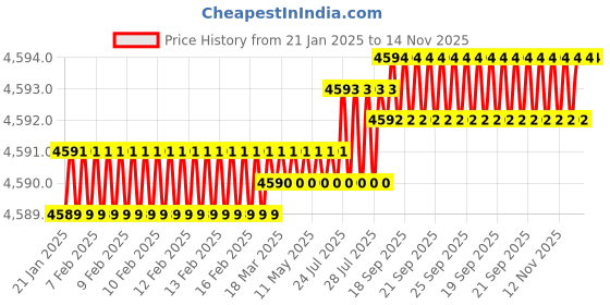 moglix.com YG-1 32mm 2 Flute HSSCo8 Short End Mill, EQ570320 yg-1 Price History Graph from 21 Jan 2025 to 14 Nov 2025