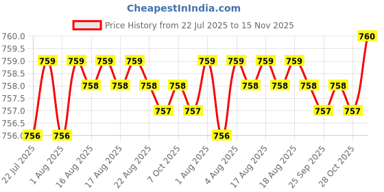 moglix.com YG-1 32mm 2 Flute Straight Shank Short Length K2 Carbide End Mill, G9424020 yg-1 Price History Graph from 22 Jul 2025 to 15 Nov 2025