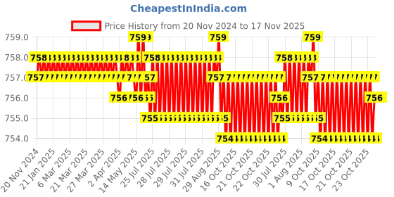 moglix.com YG-1 32mm 3 Flute Straight Shank Short Length K2 Carbide End Mill, G9425025 yg-1 Price History Graph from 20 Nov 2024 to 16 Nov 2025