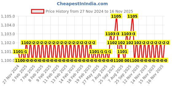 moglix.com YG-1 32mm 4 Flute Carbide End Mill, E6432020 yg-1 Price History Graph from 27 Nov 2024 to 16 Nov 2025