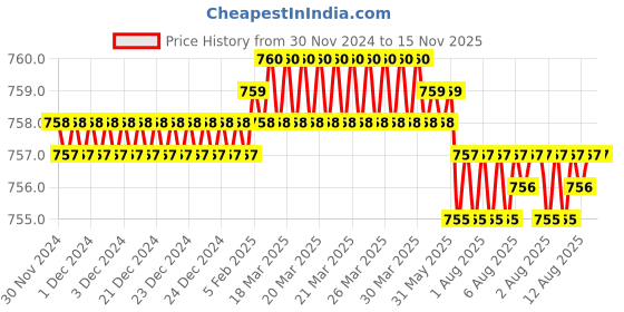 moglix.com YG-1 32mm 4 Flute CarbideEnd Mill, G9432025 yg-1 Price History Graph from 30 Nov 2024 to 15 Nov 2025