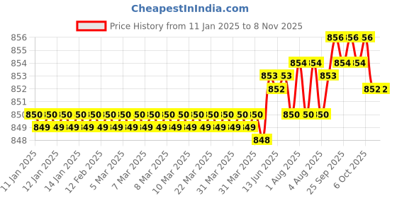 moglix.com YG-1 32mm 4 Flute CarbideEnd Mill, G9432035 yg-1 Price History Graph from 11 Jan 2025 to 7 Nov 2025