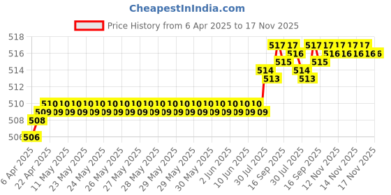 moglix.com YG-1 3.2mm Carbide Stub Drill, D6405032 yg-1 Price History Graph from 6 Apr 2025 to 15 Nov 2025