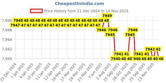 moglix.com YG-1 32mm HSS 3 Flutes End Mill, E2766320, Overall Length: 133 mm yg-1 Price History Graph from 21 Dec 2024 to 13 Nov 2025