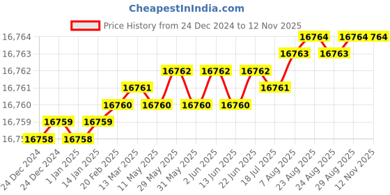 moglix.com YG-1 32mm HSS 3 Flutes End Mill, E2767360, Overall Length: 186 mm yg-1 Price History Graph from 24 Dec 2024 to 11 Nov 2025