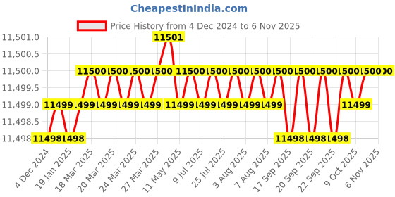 moglix.com YG-1 32mm HSS 5 Flutes End Mill, E2768320, Overall Length: 186 mm yg-1 Price History Graph from 4 Dec 2024 to 6 Nov 2025