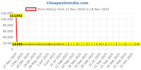moglix.com YG-1 32mm HSS-Co8 Long Slot Drill End Mill, E2571 yg-1 Price History Graph from 27 Nov 2024 to 18 Nov 2025