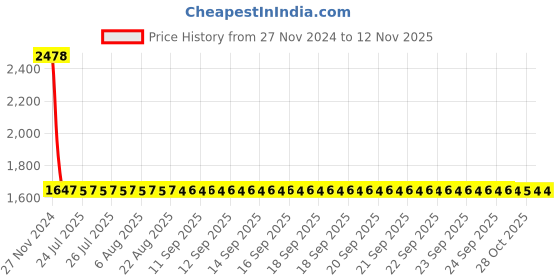 moglix.com YG-1 3.2mm HSS Hand Reamer, K11530 yg-1 Price History Graph from 27 Nov 2024 to 11 Nov 2025