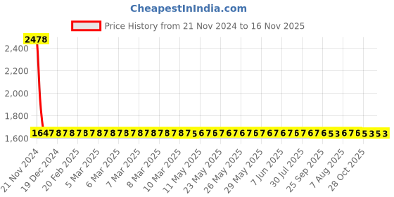 moglix.com YG-1 3.2mm HSS Straight Flute Hand Reamer, K11430 yg-1 Price History Graph from 21 Nov 2024 to 16 Nov 2025