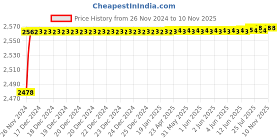 moglix.com YG-1 32mm HSS Straight Flute Hand Reamer, K11430 yg-1 Price History Graph from 26 Nov 2024 to 8 Nov 2025