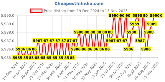 moglix.com YG-1 32mm HSSCO8 2 Flutes End Mill, E299927267, Overall Length: 121mm &a; Cutting Diameter: 32 mm yg-1 Price History Graph from 19 Dec 2024 to 13 Nov 2025