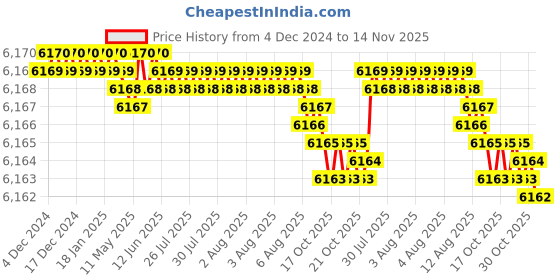 moglix.com YG-1 32mm HSSCO8 2 Flutes End Mill, E299927269, Overall Length: 131mm &a; Cutting Diameter: 32 mm yg-1 Price History Graph from 4 Dec 2024 to 14 Nov 2025