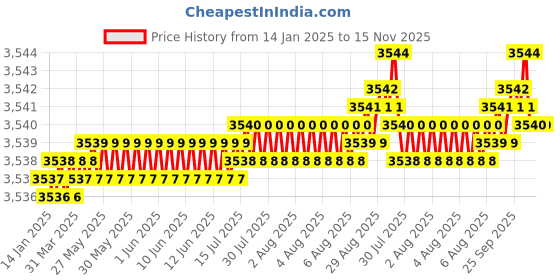 moglix.com YG-1 32mm HSSCO8 2 Flutes End Mill, E4570320, Overall Length: 112mm &a; Cutting Diameter: 32 mm yg-1 Price History Graph from 14 Jan 2025 to 15 Nov 2025
