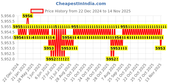 moglix.com YG-1 32mm HSSCO8 2 Flutes End Mill, Overall Length: 112mm &a; Cutting Diameter: 32 mm yg-1 Price History Graph from 22 Dec 2024 to 13 Nov 2025
